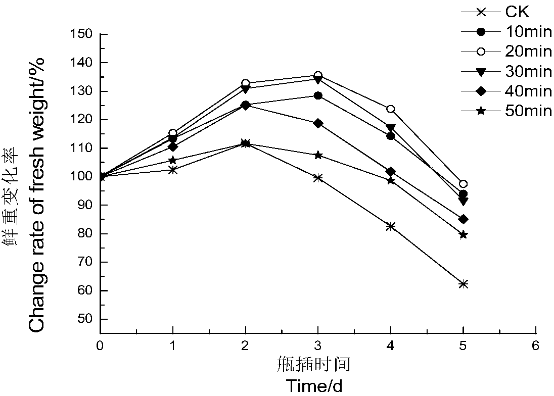 Preserving method for cut-flowers