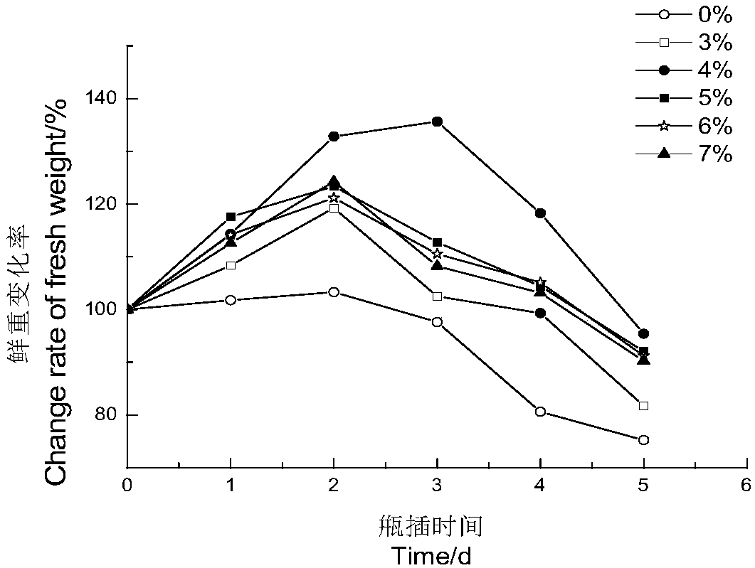 Preserving method for cut-flowers