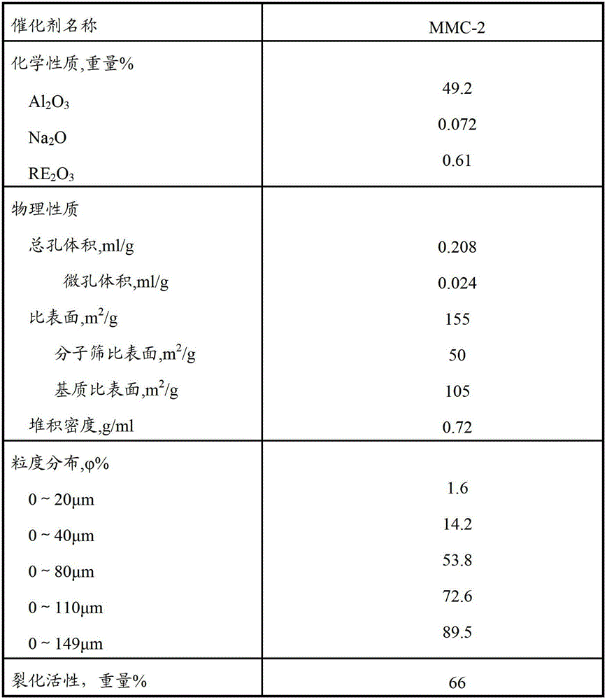 A kind of catalytic cracking method combined with hydrotreating to produce propylene