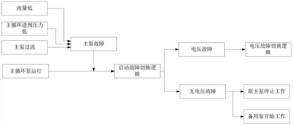 A control method for the main circulation pump of the water cooling system