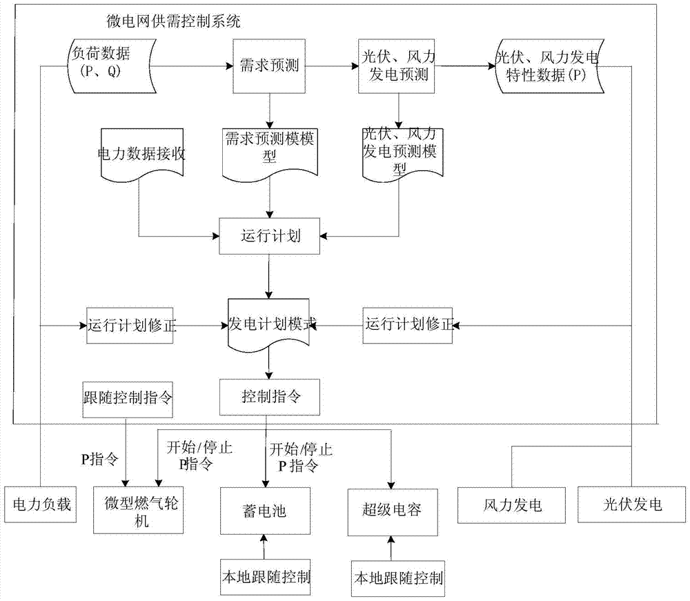 A Design Method for Supply and Demand Control System of Photovoltaic Microgrid Containing Multiple Distributed Energy Sources