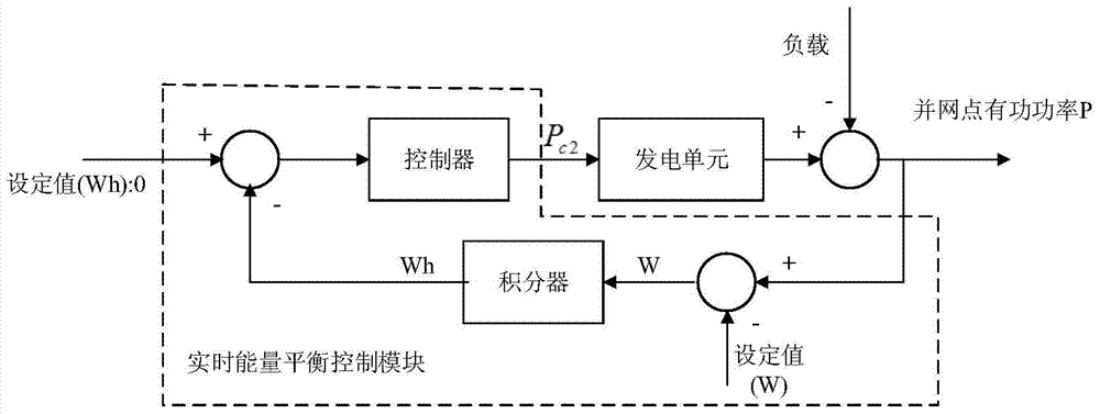 A Design Method for Supply and Demand Control System of Photovoltaic Microgrid Containing Multiple Distributed Energy Sources