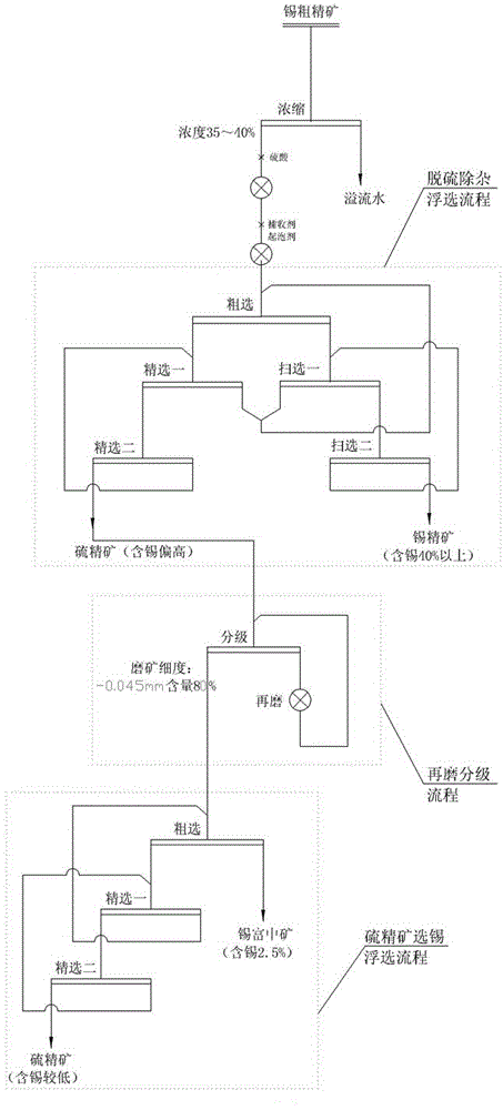 Process for improving quality and reducing impurities of tin stone multi-metal sulfide ore tin ore concentrate and combined equipment