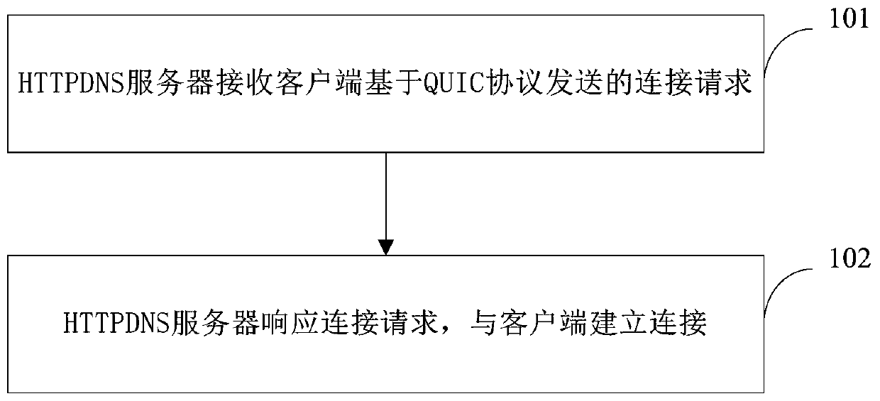 Connection method, device and equipment for HTTPDNS server