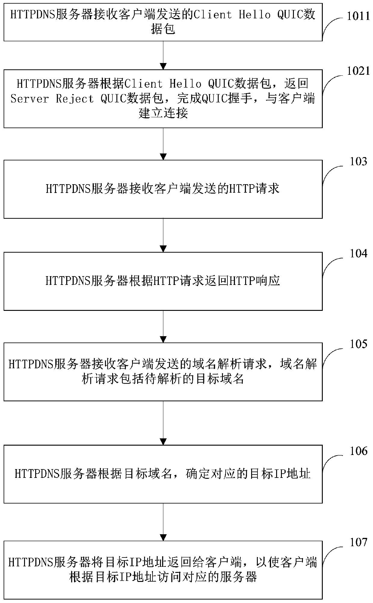 Connection method, device and equipment for HTTPDNS server