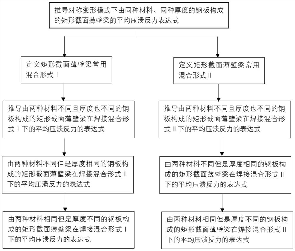 Two common methods for analyzing the crushing force of thin-walled steel beams with rectangular section in symmetrical mode