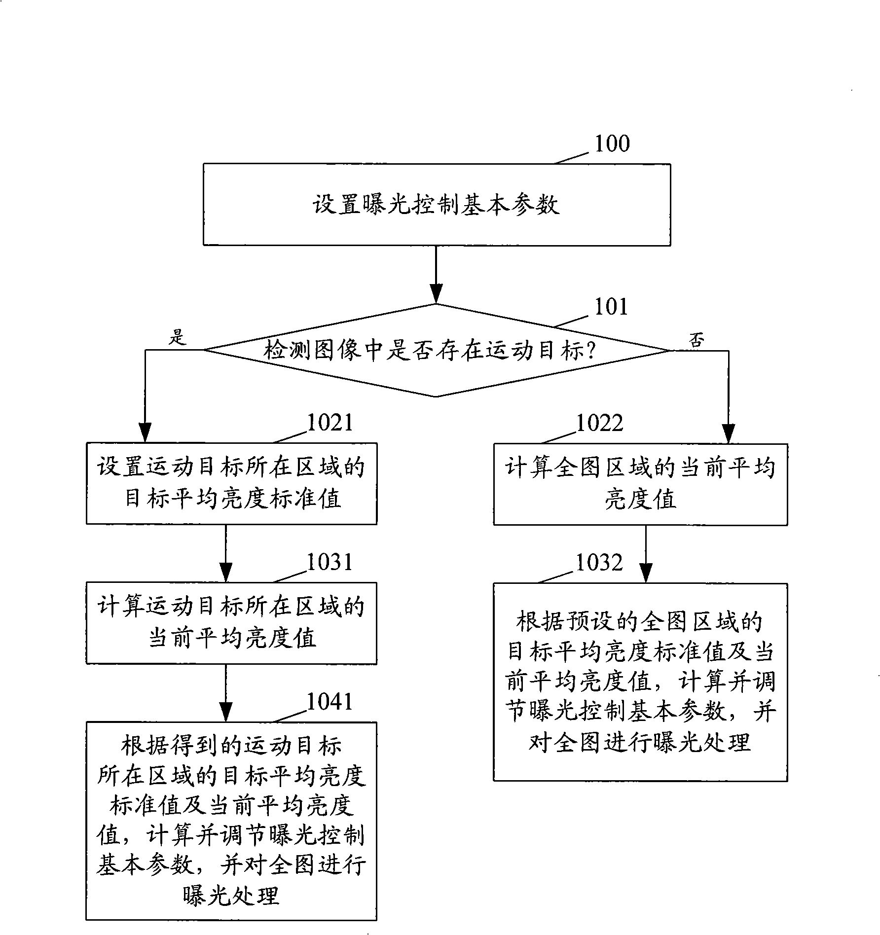 Automatic exposure method and apparatus