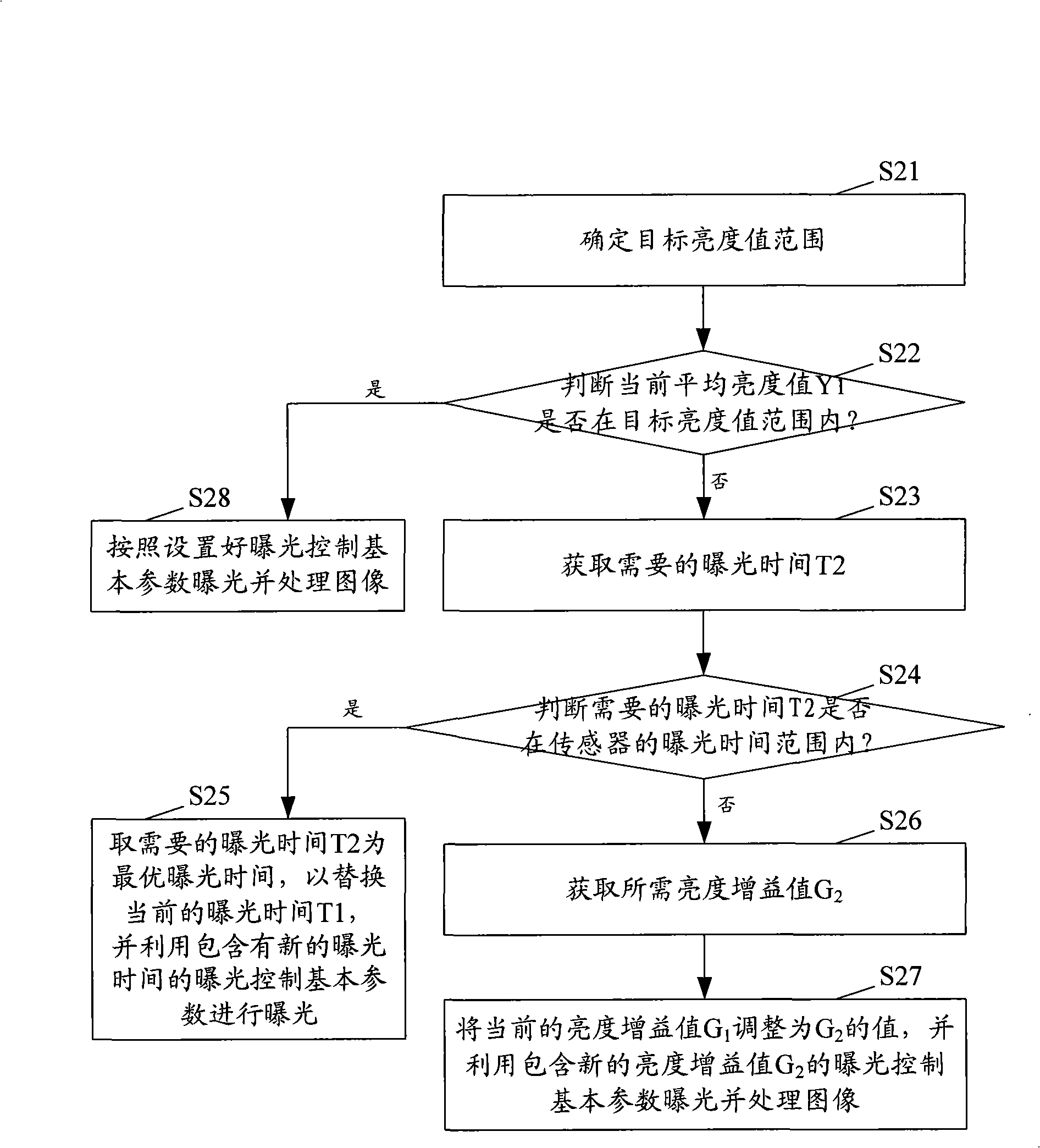 Automatic exposure method and apparatus