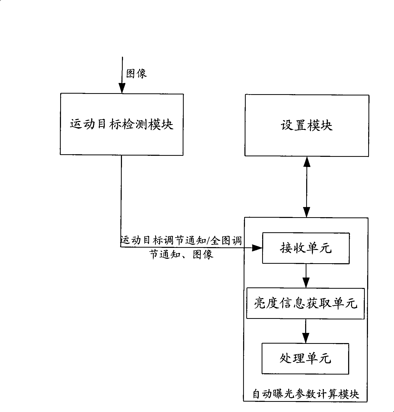 Automatic exposure method and apparatus