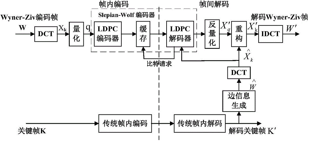 Code rate control method for distributed video coding