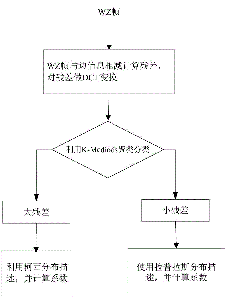 Code rate control method for distributed video coding