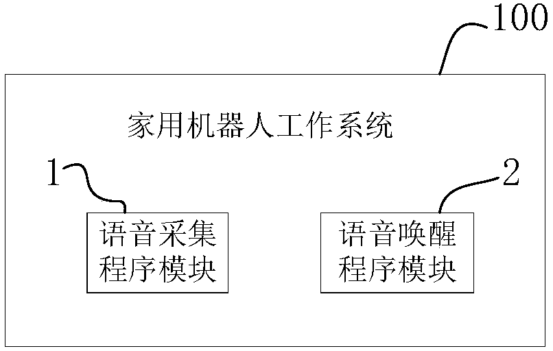 Method for controlling the working system of domestic robot based on voice interaction