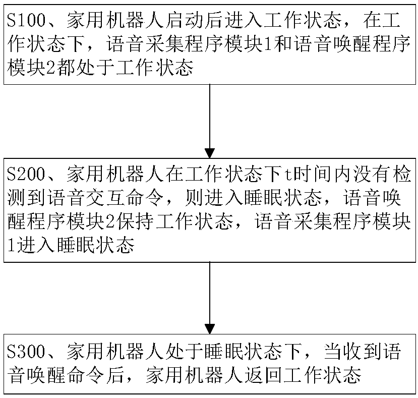 Method for controlling the working system of domestic robot based on voice interaction