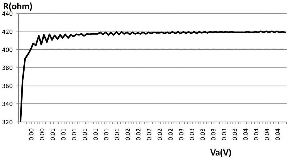 Adaptive Range Resistance Test Method