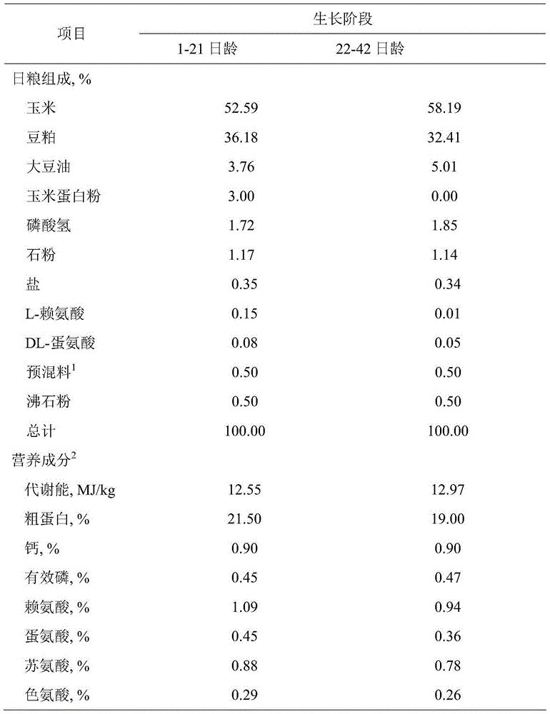 A kind of broiler chicken functional compound additive premix and its application