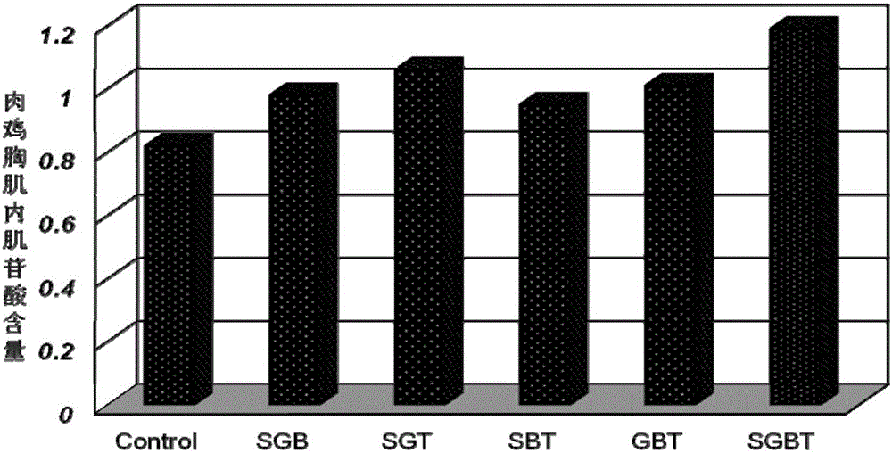 A kind of broiler chicken functional compound additive premix and its application