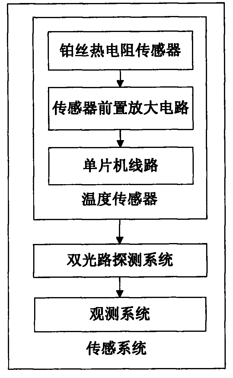 High-accuracy dew point meter with double optical path system