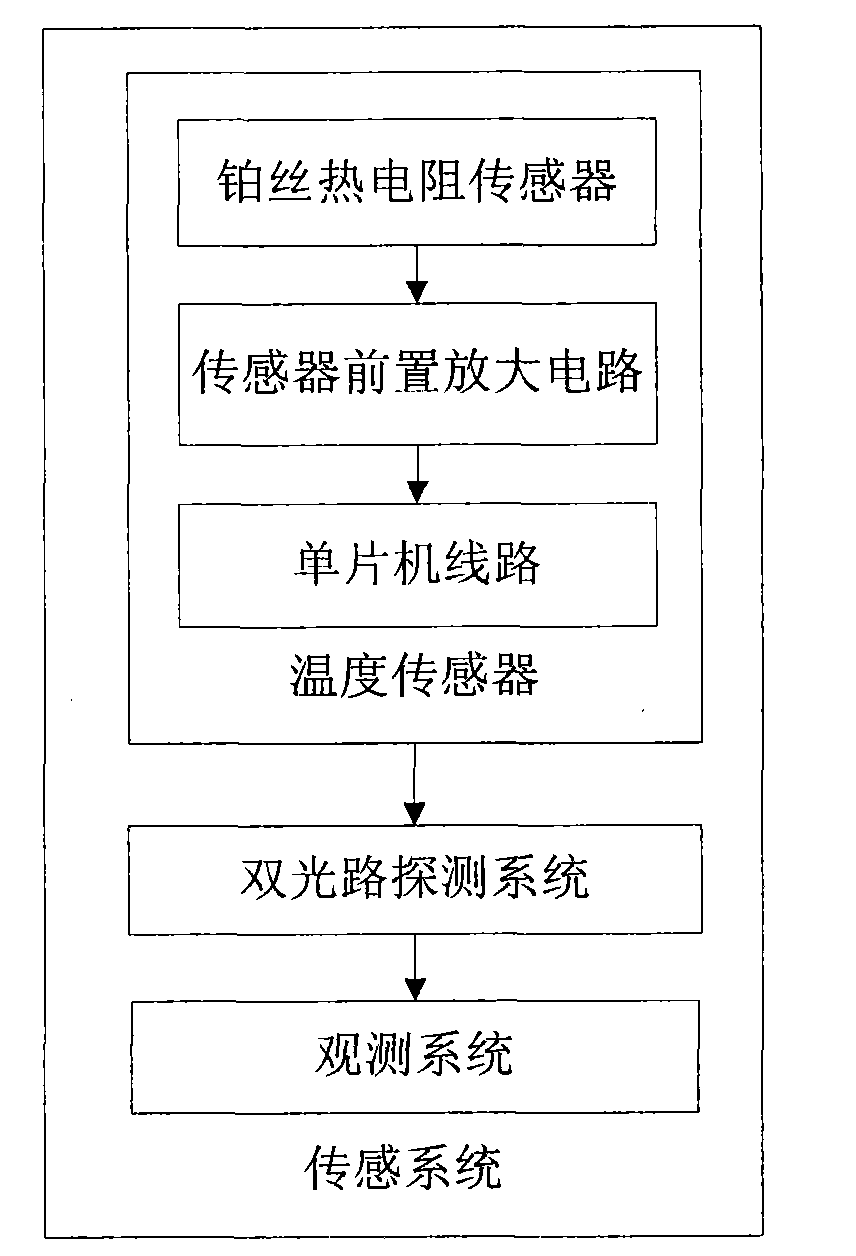 High-accuracy dew point meter with double optical path system