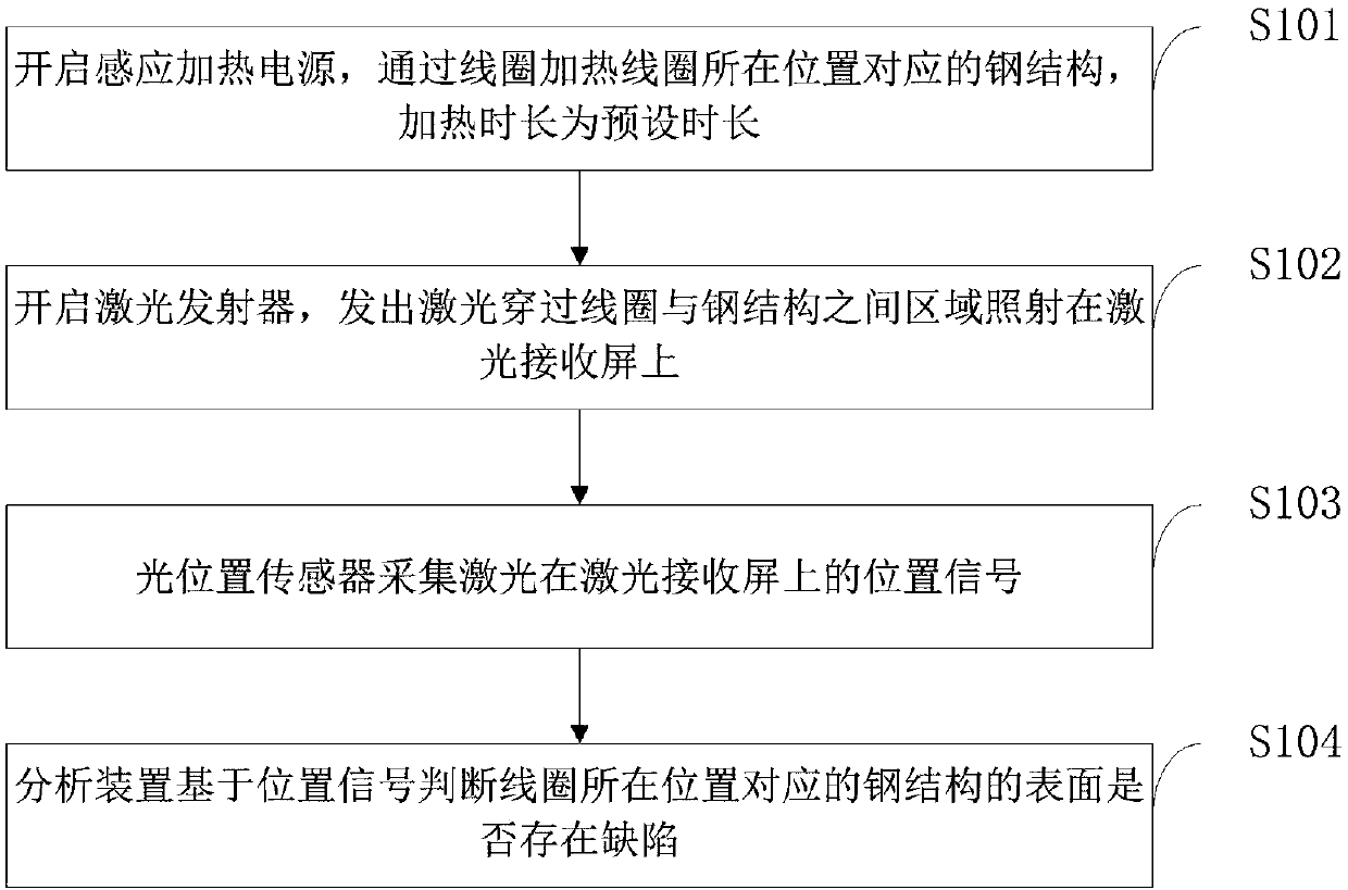 Apparatus and method for defect detection of steel structure on the basis of eddy-current heating deflection spectroscopy