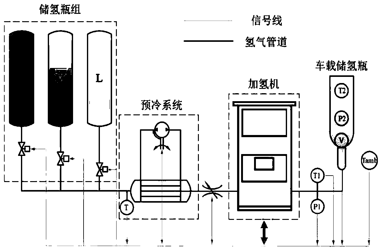 Vehicle-mounted hydrogen bottle three-stage filling method based on intelligent prediction and control