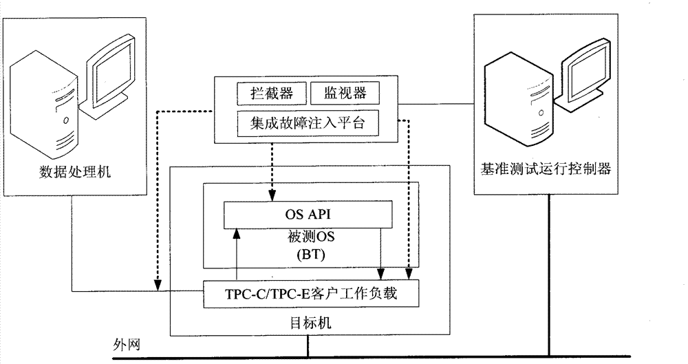 Operating system fault tolerance testing system and method based on fault injection