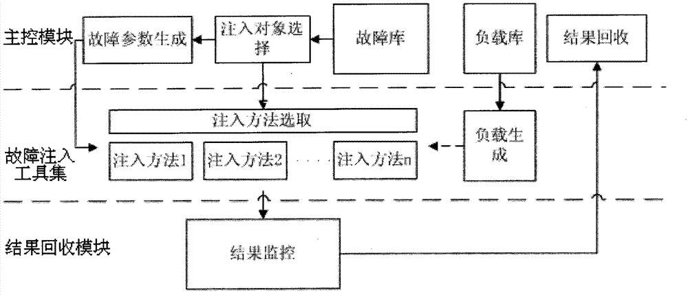 Operating system fault tolerance testing system and method based on fault injection