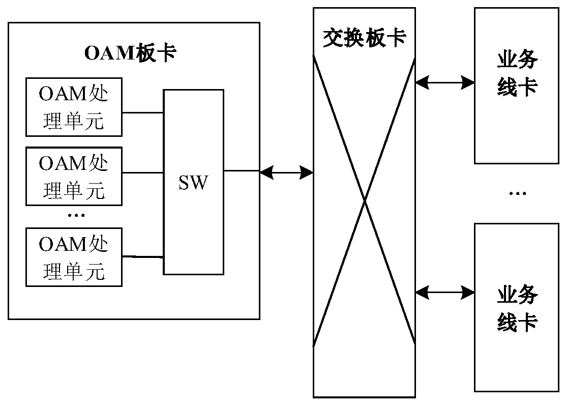 A large-scale oam detection system and method in distributed equipment