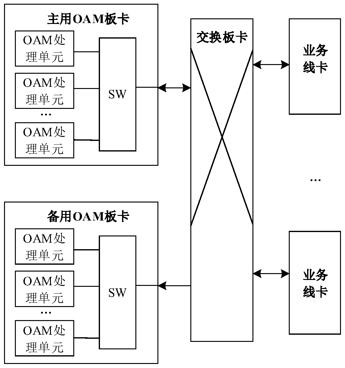 A large-scale oam detection system and method in distributed equipment