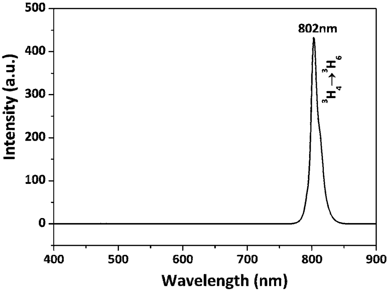 Near-infrared light emitting lanthanum oxysulfide fluorescent powder and method for preparing same