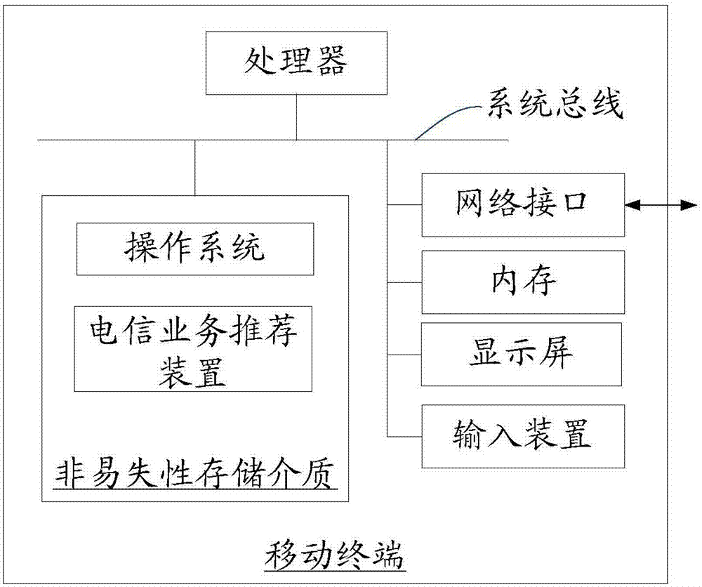 Telecommunications business recommendation method and apparatus