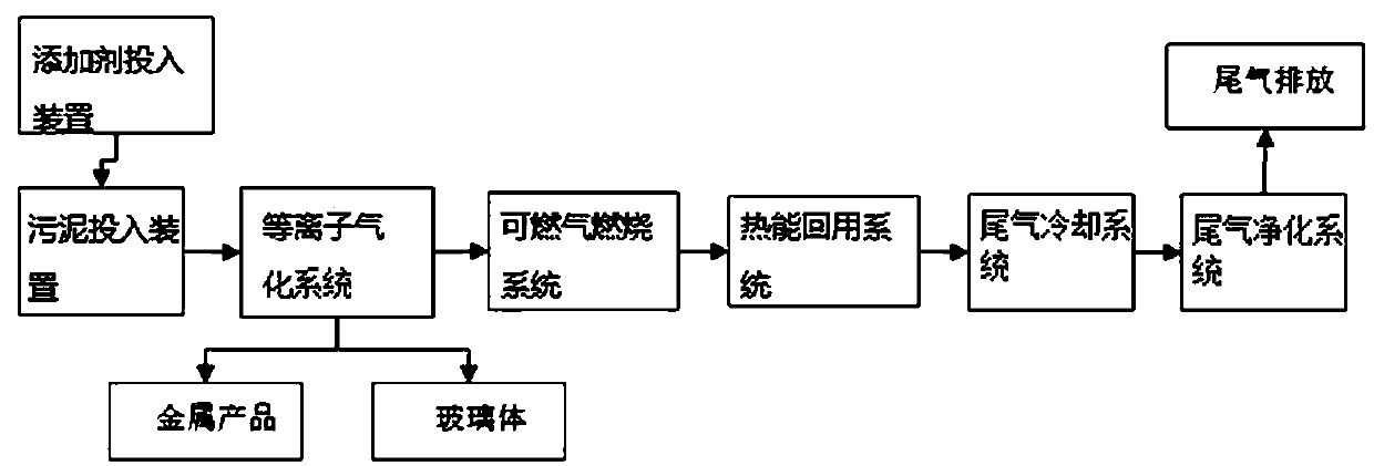 Process system and method for plasma gasification of industrial sludge