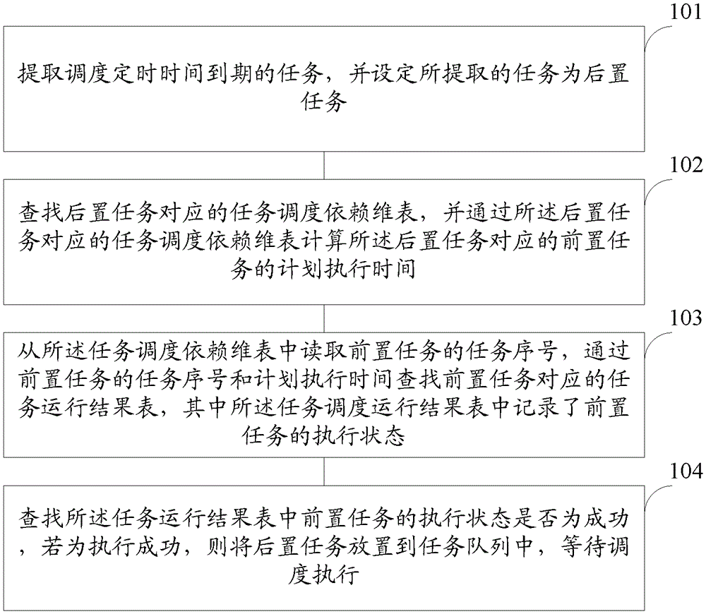 A task scheduling method and system