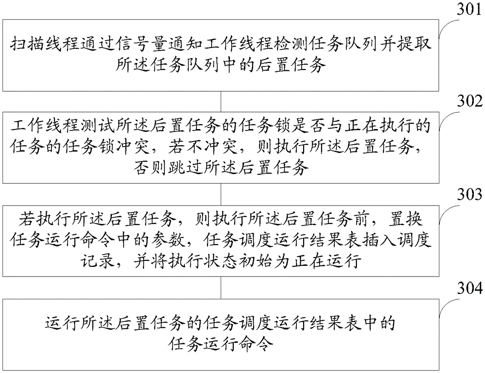 A task scheduling method and system