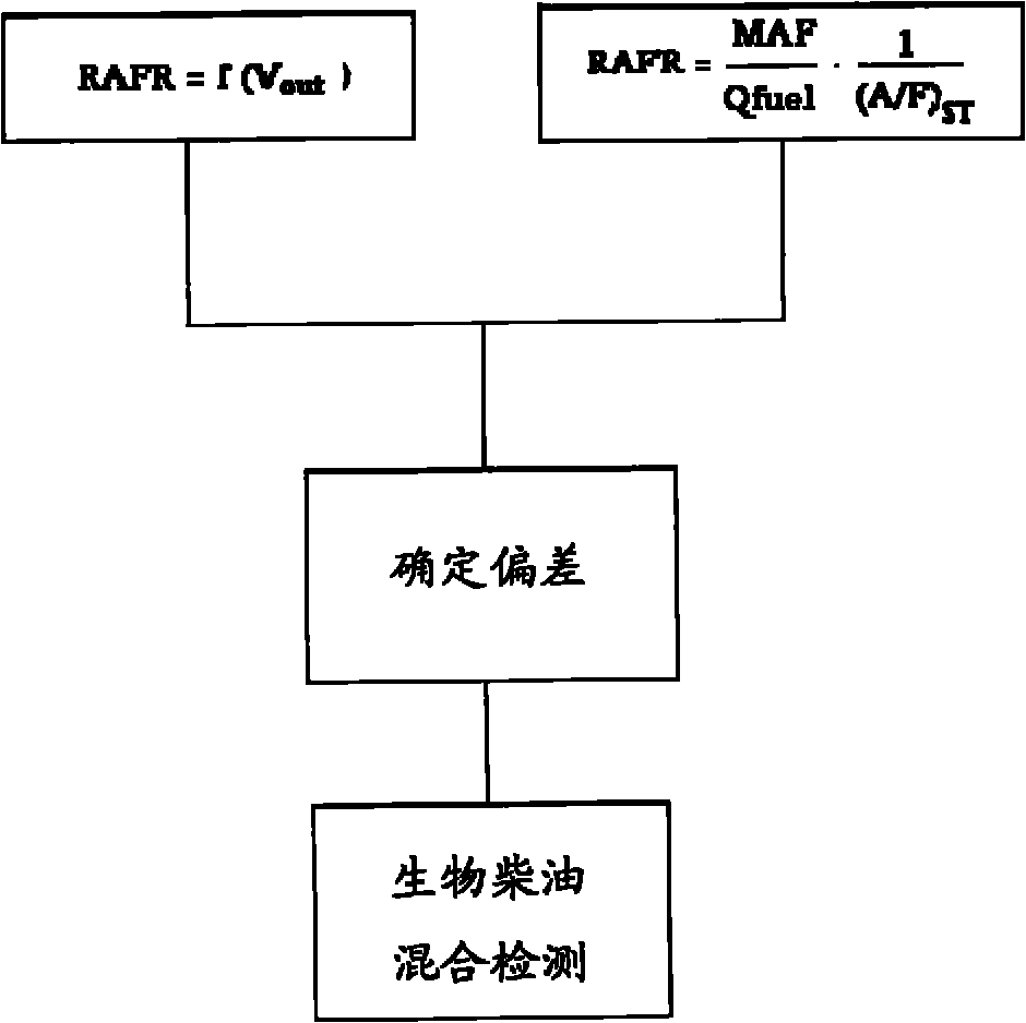 Method for biodiesel blending detection based on relative air-to-fuel ratio estimation