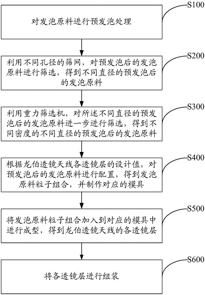 Manufacturing method of luneberg lens antenna