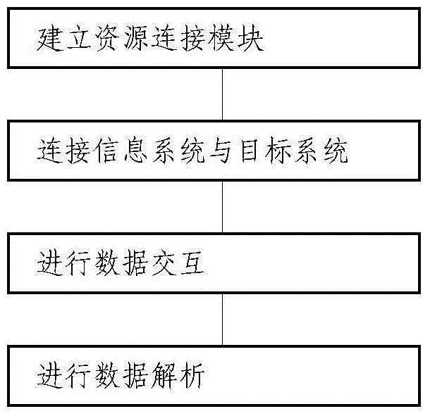 Configurable integration method and system for information system