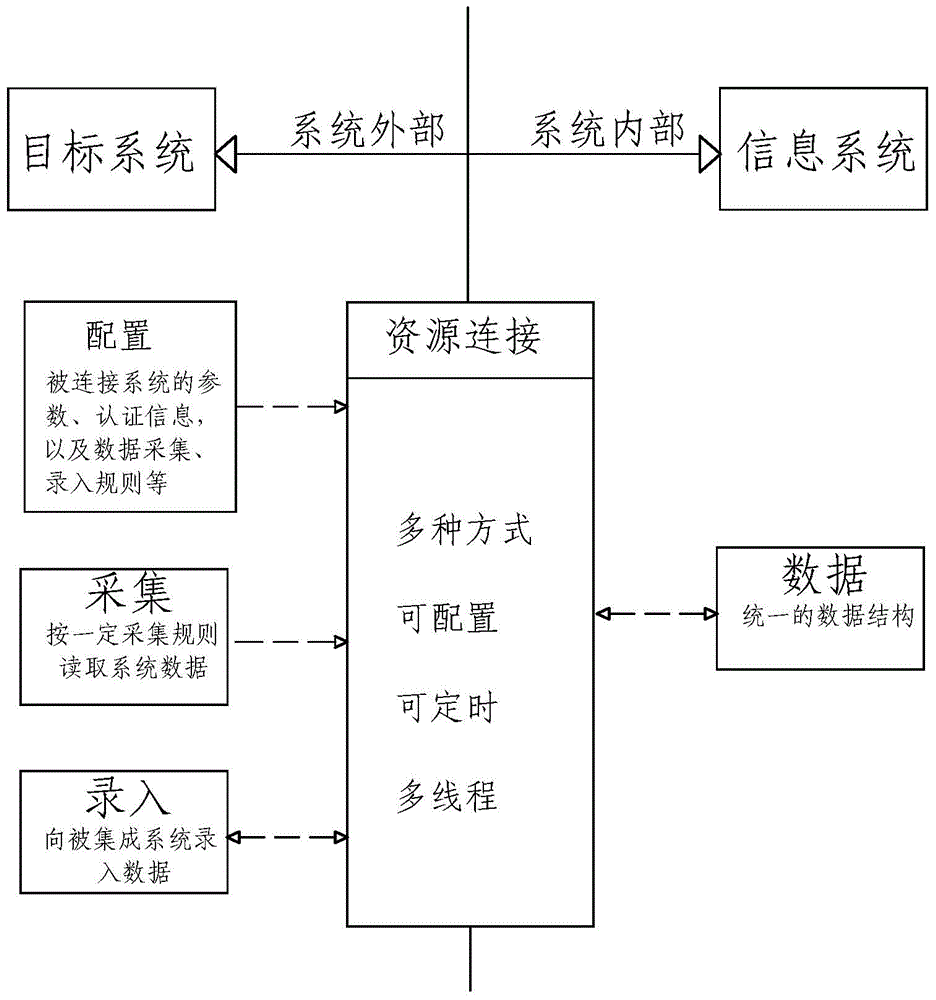 Configurable integration method and system for information system