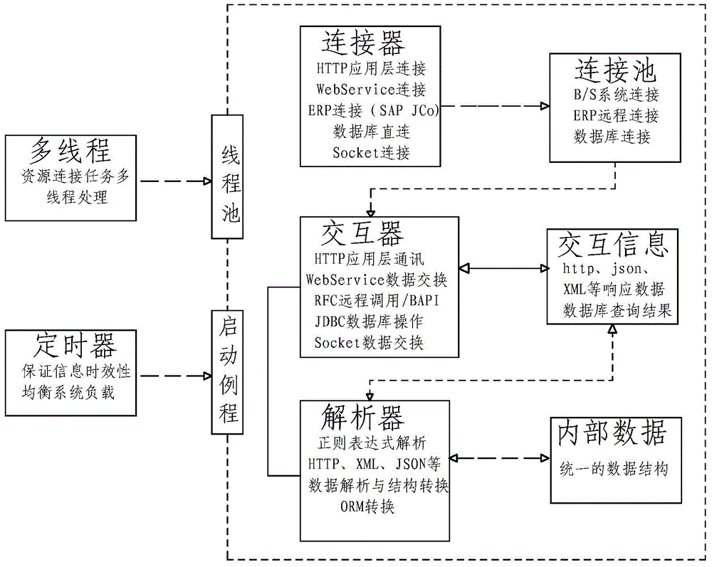 Configurable integration method and system for information system