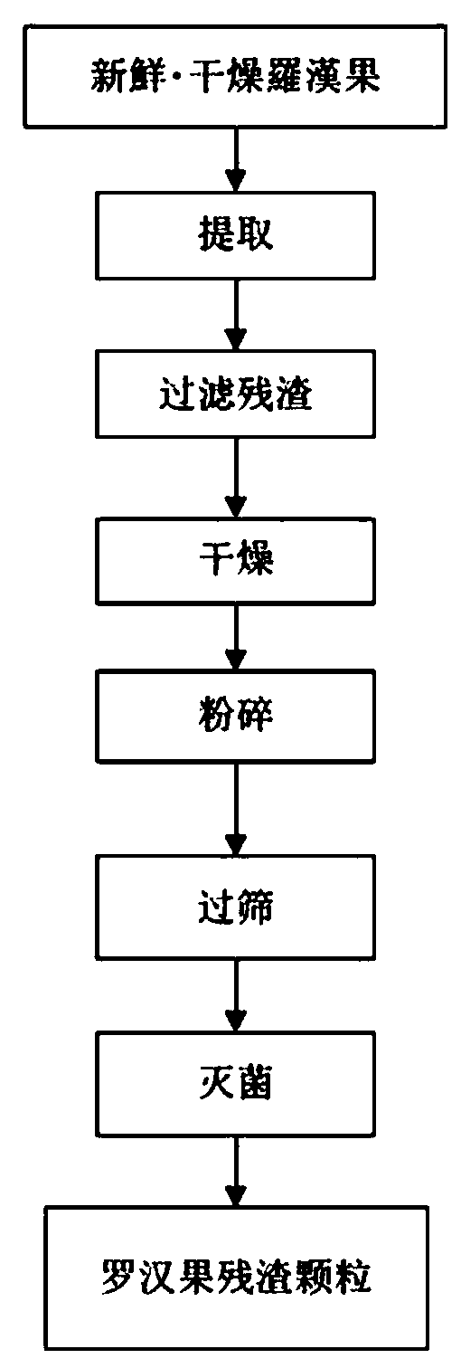 Multipurpose Siraitia grosvenorii residue granule composition and its preparation method and application