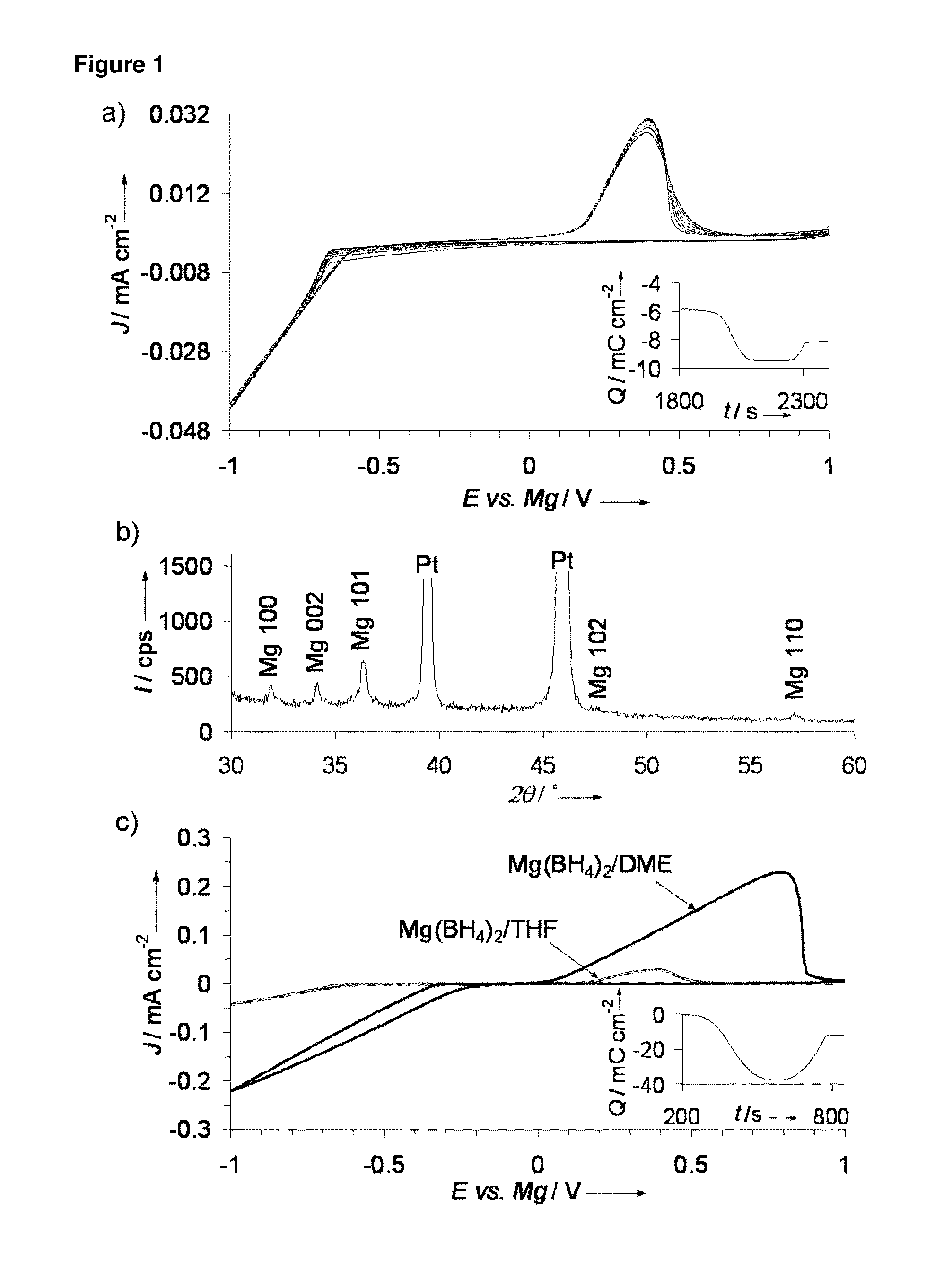 Magnesium borohydride and its derivatives as magnesium ion transfer media