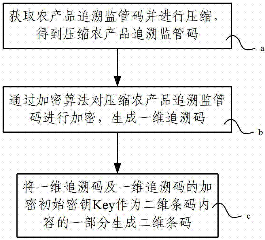 Method for tracing anti-fake markings for agricultural product