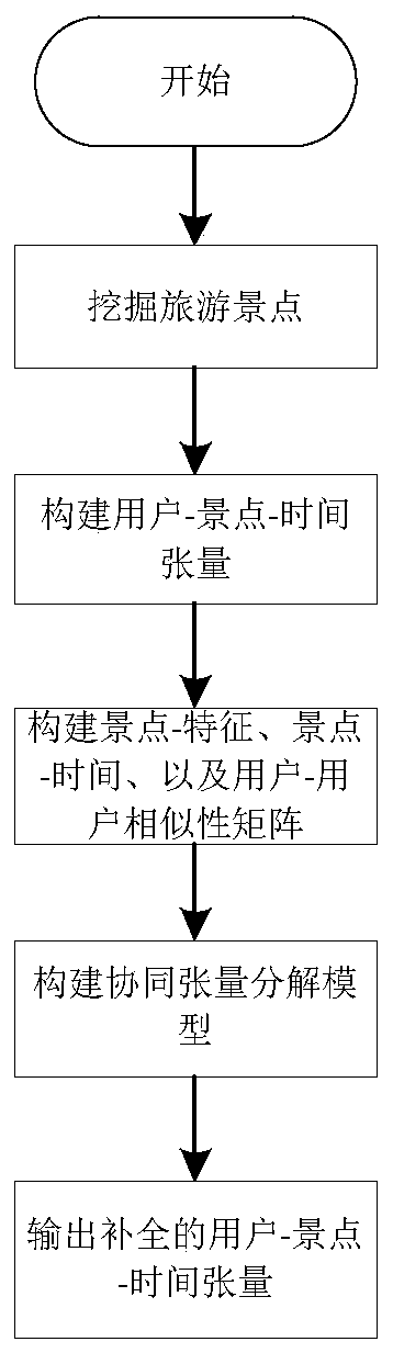 A tourist attraction recommendation method based on multiple data sets and collaborative tensor decomposition