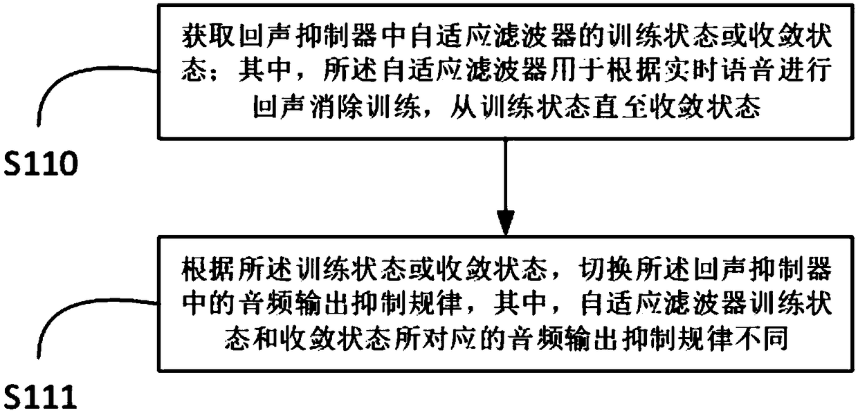 Method, device and equipment for controlling echo suppressor, and storage medium