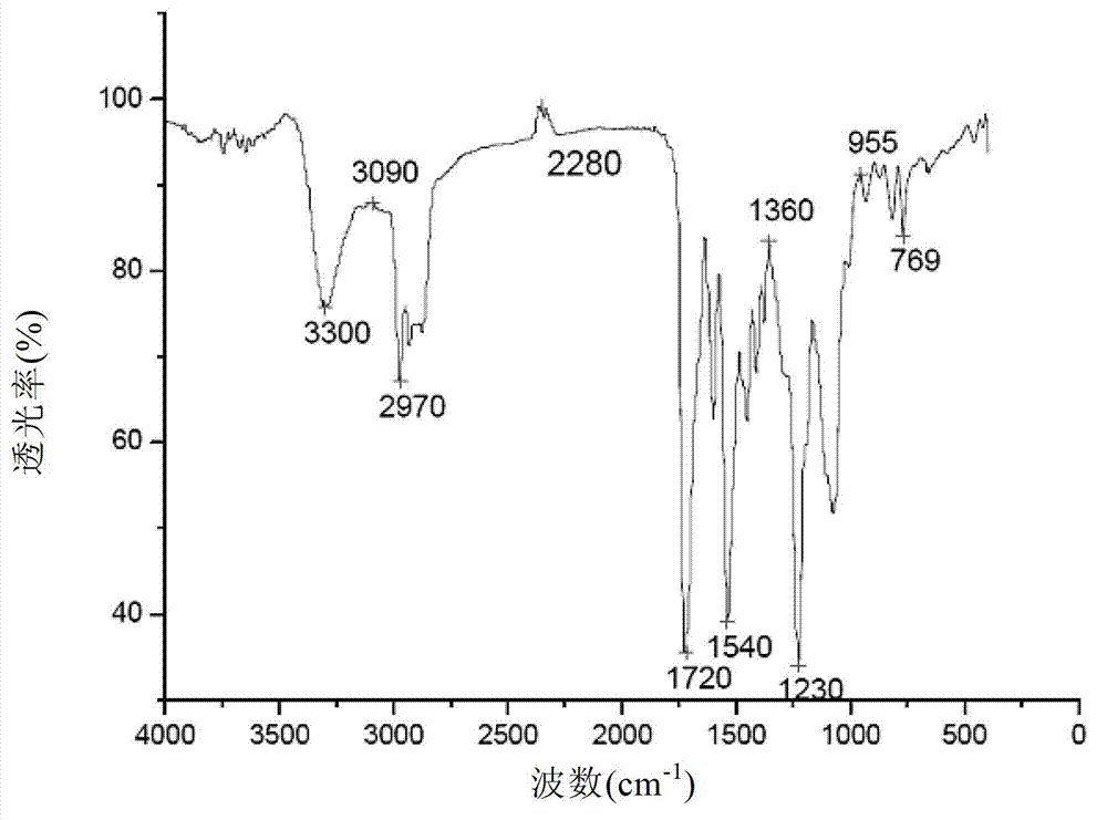 Epoxy resin modified waterborne hyperbranched polyurethane and preparation method thereof