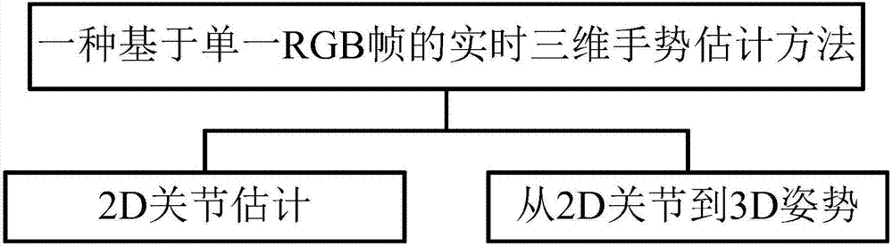 Real-time three-dimensional gesture estimation method based on single RGB frame