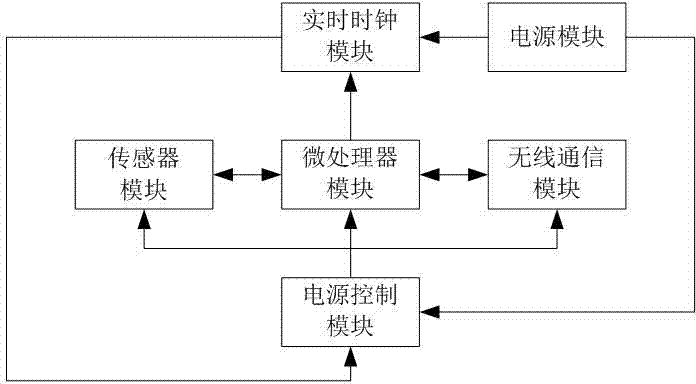 Wireless acquisition terminal for crop-atmosphere-soil information and acquisition method