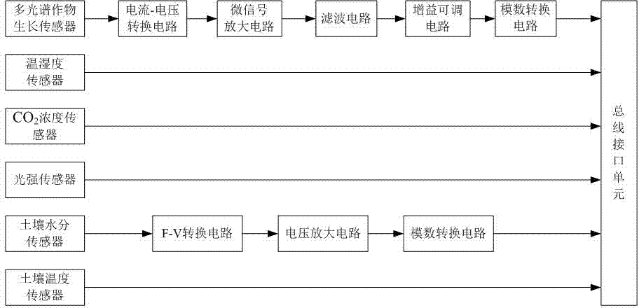 Wireless acquisition terminal for crop-atmosphere-soil information and acquisition method