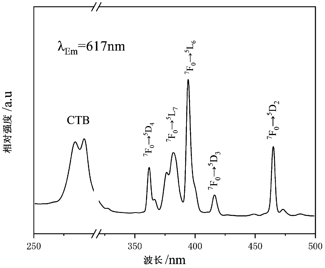 Preparation method of tungstate red phosphor