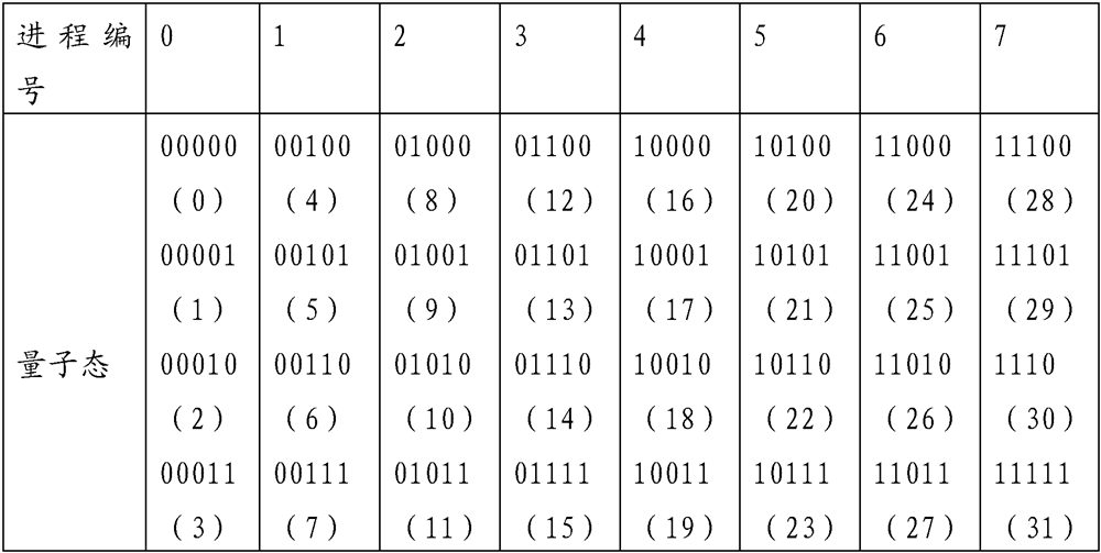 A realization method of dual quantum logic gates based on mpi multi-process