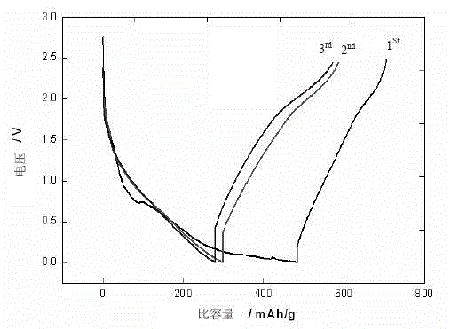 A negative electrode material for a lithium-ion battery, a preparation method thereof, and a lithium-ion battery